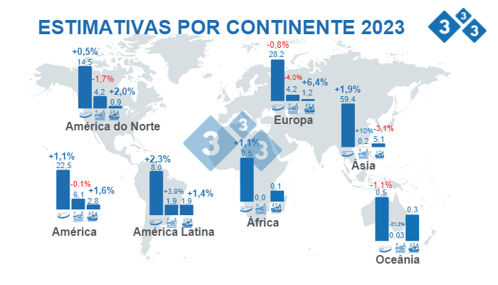 Fonte: FAS - USDA 12 de Outubro de 2022 Cálculos: Departamento de Economía e Inteligencia de Mercados 333 LATAM. Variações % relativas a 2022. Valores em Milhões de toneladas